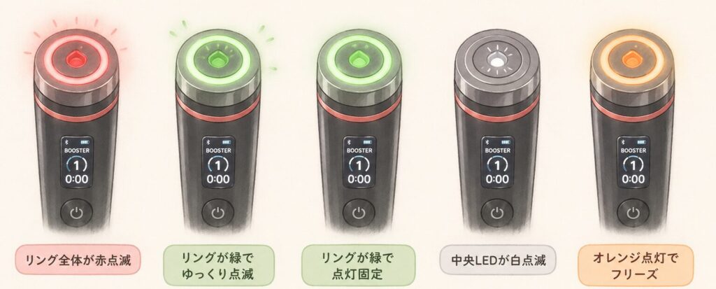 メディキューブのAGE-RブースタープロのLED点灯パターン（赤点滅・緑ゆっくり点滅・緑点灯固定・白点滅・オレンジ点灯）による故障診断の比較イラスト
