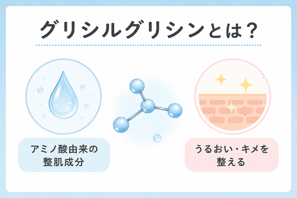 グリシルグリシンはアミノ酸由来の整肌成分で、うるおいを与えて肌のキメを整えることを示した図解