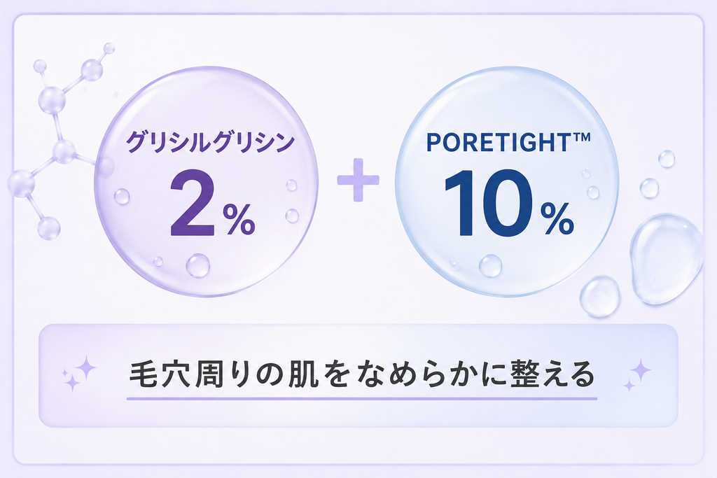 メディキューブのグリシルグリシンセラムにグリシルグリシン2％とPORETIGHT 10％を配合していることを示した図解