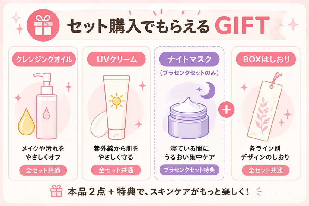 メディキューブ企画セットの購入特典としてクレンジングオイル・UVクリーム・BOXしおり、プラセンタセット限定でナイトマスクが付くことを示した図解