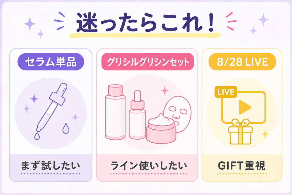 グリシルグリシンの購入方法を、まず試すならセラム単品、ライン使いならセット、GIFT重視なら8月28日LIVEで比較した図解