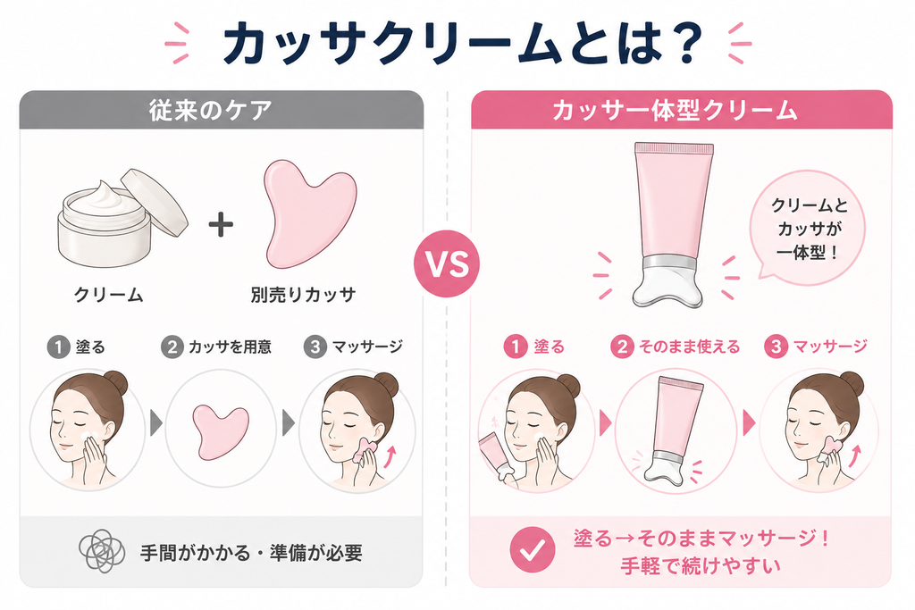 カッサクリームの解説図解。「従来のケア（クリーム＋別売りカッサ）」と「カッサ一体型クリーム」の比較。従来の手間がかかる手順に対し、一体型は塗ってそのままマッサージできる手軽さを説明しているイラスト。