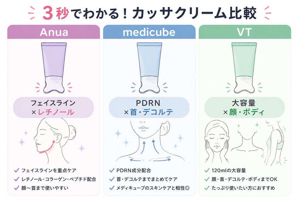 Anua・medicube・VTのカッサクリーム比較図解。Anua（フェイスライン×レチノール）、medicube（PDRN×首・デコルテ）、VT（大容量×顔・ボディ）それぞれの特徴とおすすめポイントを一覧でまとめたイラスト。