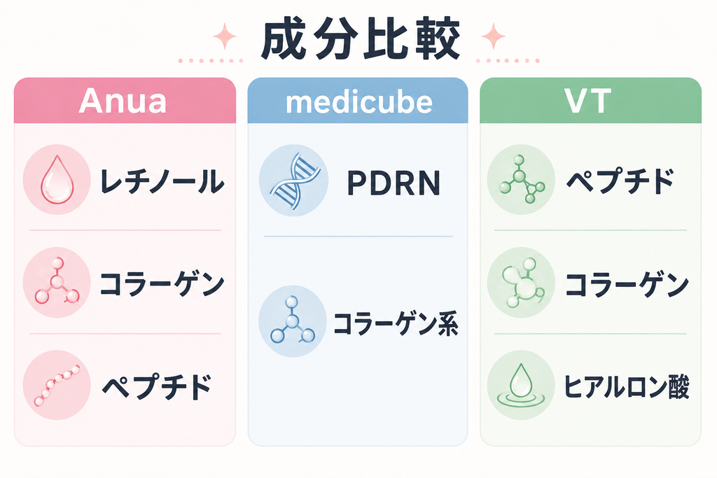 Anua・medicube・VTのカッサクリーム主要成分比較表。Anuaはレチノール・コラーゲン・ペプチド、medicubeはPDRN・コラーゲン系、VTはペプチド・コラーゲン・ヒアルロン酸を配合していることを示している図解。
