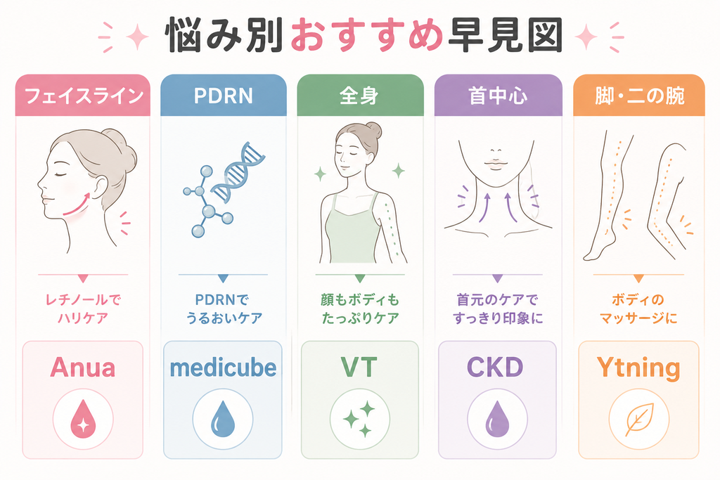 悩み別のおすすめカッサクリーム早見図。フェイスライン（Anua）、PDRNうるおいケア（medicube）、全身ケア（VT）、首中心（CKD）、脚・二の腕（Ytning）の5ブランドの特徴をイラストで解説。