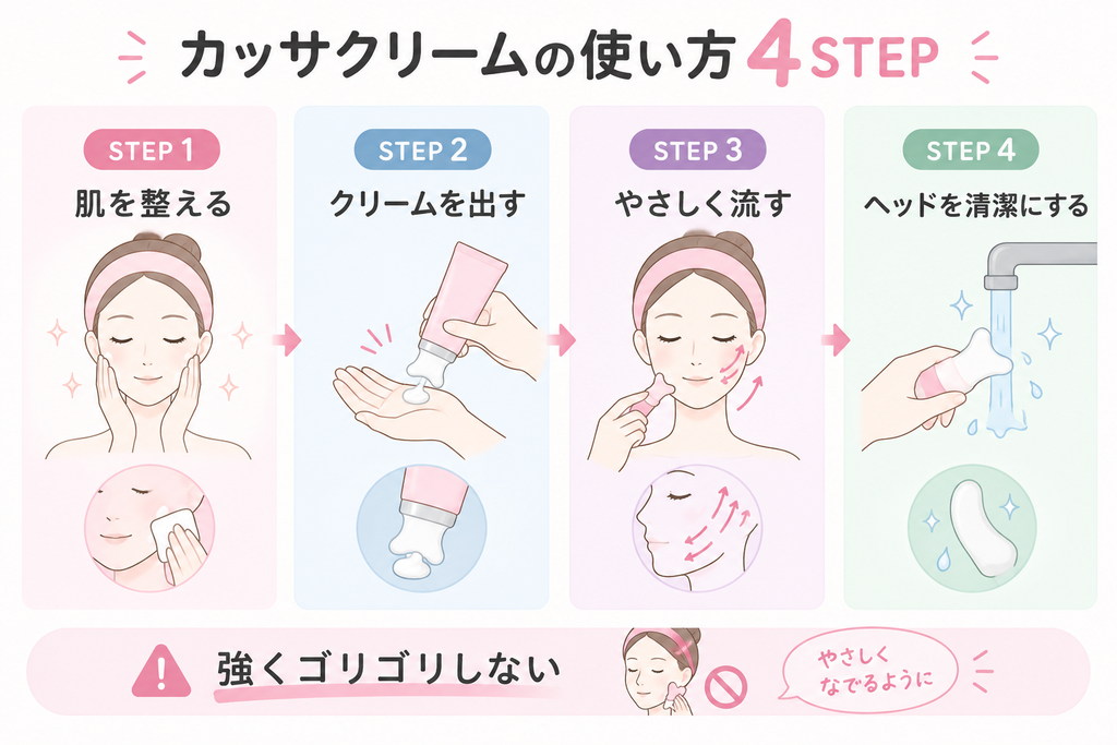 カッサクリームの正しい使い方4ステップ図解。STEP1肌を整える、STEP2クリームを出す、STEP3やさしく流す、STEP4ヘッドを清潔にする、の手順と「強くゴリゴリしない」という注意点を描いたイラスト。