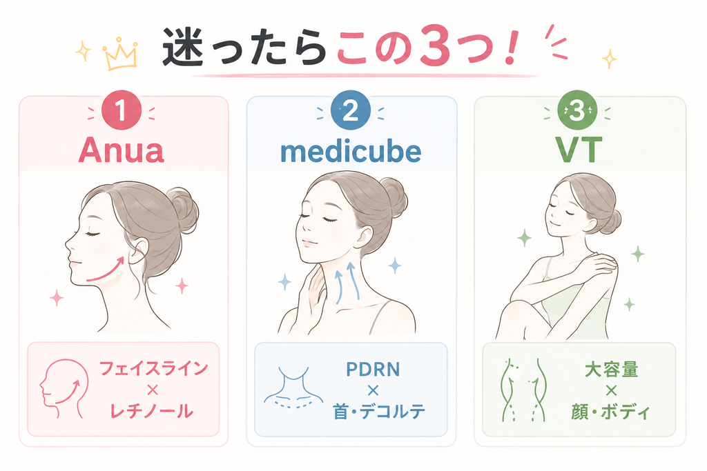 迷ったときのおすすめカッサクリーム3選。1. Anua（フェイスライン×レチノール）、2. medicube（PDRN×首・デコルテ）、3. VT（大容量×顔・ボディ）の主要3ブランドをまとめた比較イラスト。