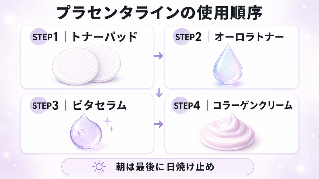 プラセンタトナーパッド、トナー、ビタセラム、コラーゲンクリームの使用順序
