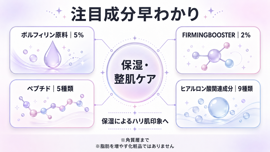 ボルフィリン原料5％、FIRMINGBOOSTER2％、5種類のペプチドなど注目成分の一覧