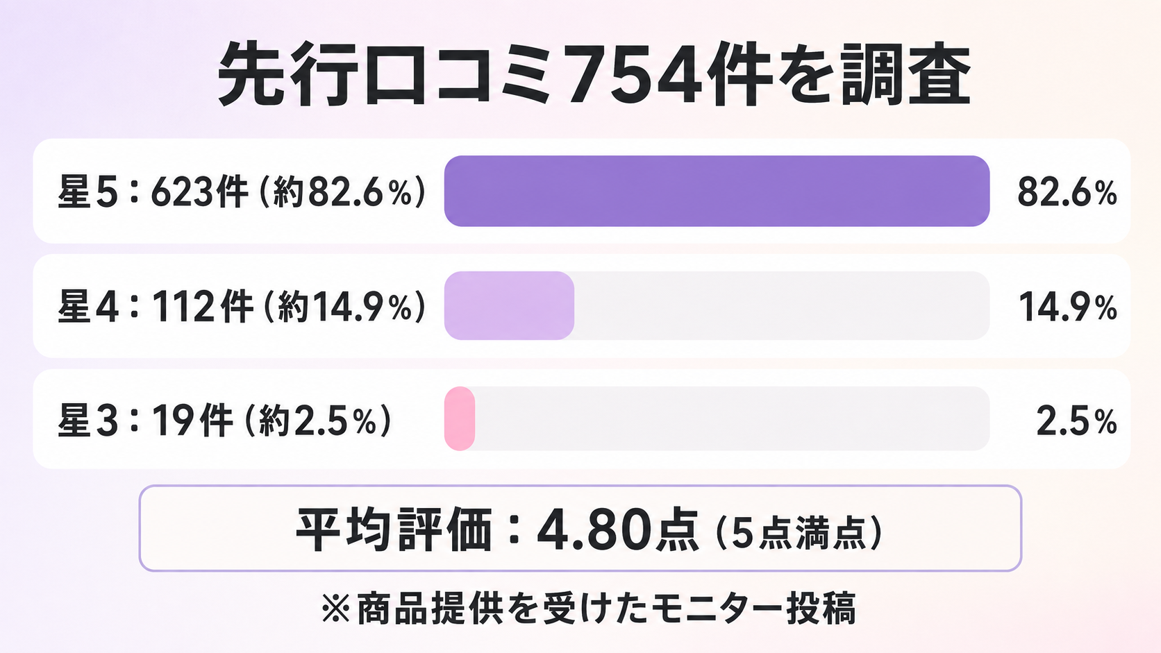 プラセンタコラーゲンクリームの先行口コミ754件は星5が623件、星4が112件、星3が19件、平均4.8点