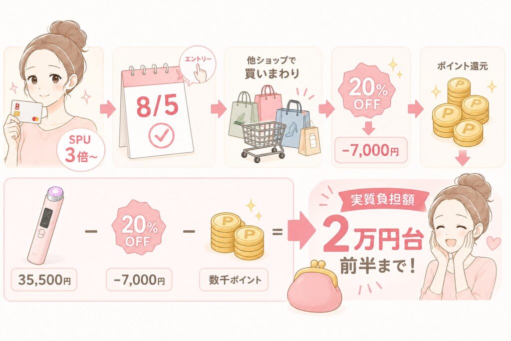 楽天「神トク」セールでブースタープロを最安値で買うための具体的な手順と、実質負担額の計算方法をまとめた解説イラスト。SPUアップ、8/5などの特定日エントリー、買いまわり、20%OFF（-7,000円）クーポン、ポイント還元を組み合わせ、定価35,500円の製品を実質2万円台前半で手に入れる流れを表現。